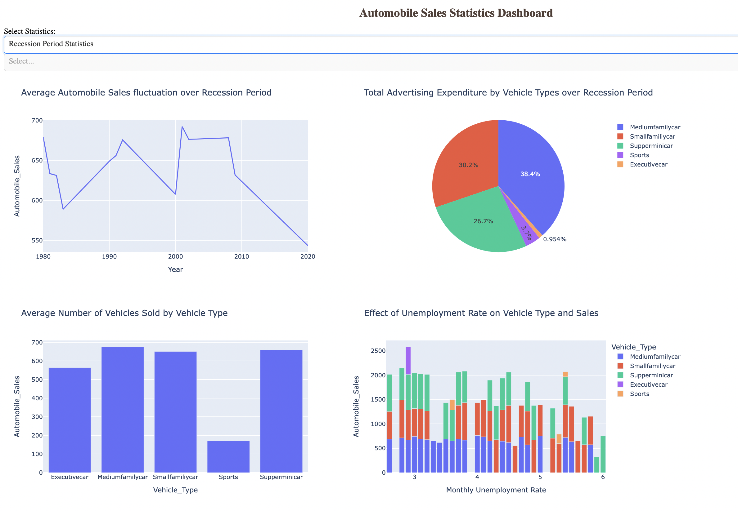 data visualization with python assignment coursera