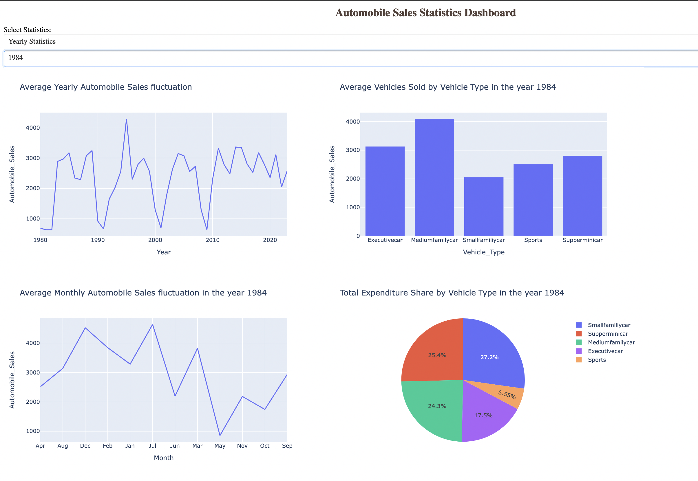 data visualization with python assignment coursera